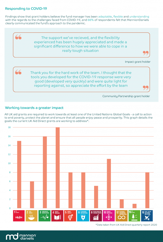 Infographic showing results from a grant holder survey