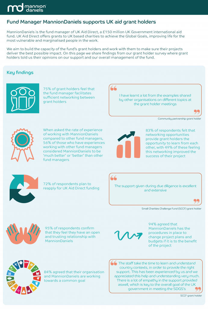 Infographic showing results from a grant holder survey